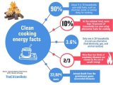 Clean cooking for all: Tanzania’s path to better health and a greener future