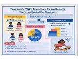 Beyond the 94.9 pass rate: What NECTA’S 2025 Form Four results reveal