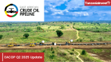 East Africa Crude Oil Pipeline Construction Reaches 66.5% Completion