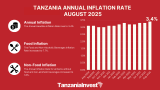 Tanzania Inflation Rose to 3.4% in August 2025 with Food Prices Rising 7.7%