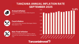 Tanzania Inflation Stayed at 3.4% in September 2025 with Food Prices Easing to 7.0%