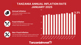 Tanzania Headline Inflation Declined to 3.3% in January 2026, Food Inflation Down to 5.7%