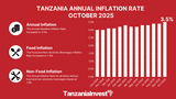 Tanzania Inflation Rose to 3.5% in October 2025 Driven by Increased Food Prices at 7.4%