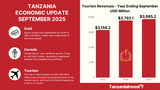 Tanzania Monthly Economic Review September 2025: Gold Exports Up 35.8%, Traditional Exports Up (…)