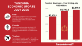 Tanzania Monthly Economic Review July 2025: Exports Up 14%, Gold Up 26.3%, Tourist Arrivals Up (…)