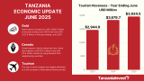 Tanzania Monthly Economic Review June 2025: Exports Up 17.7%, Gold Up 21.9%, Tourist Arrivals Up (…)