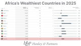Tanzania is Africa’s 12th Wealthiest Country, Report Indicates