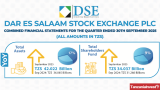 Dar es Salaam Stock Exchange Profit Rises 35% to TZS 1.6 Billion in Q3 2025