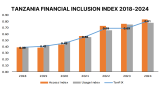 Tanzania Financial Inclusion Index Rises to 0.81 in 2024 with Growth in Microfinance, Mobile (…)