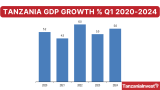 Tanzania GDP Growth Reaches 5.6% in Q1 2024, BOT Projects 5.4% for 2024