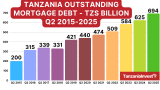 Tanzania Mortgage Market Rises 1.7% in Q2 2025, 11.1% Year-Over-Year