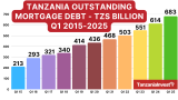 Tanzania Mortgage Market Rises 3.6% in Q1 2025, 11.1% Year-Over-Year